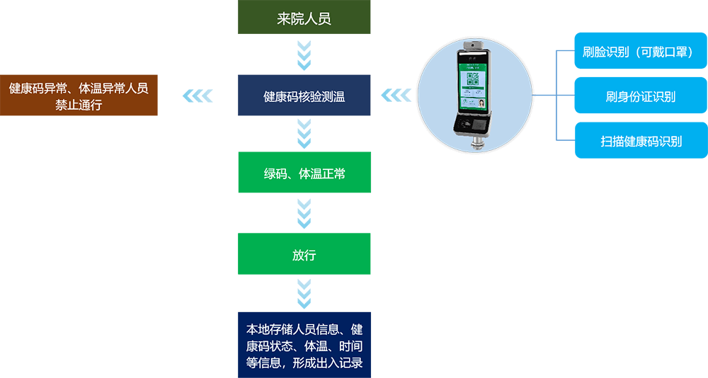 醫(yī)院健康碼核驗(yàn)流程
