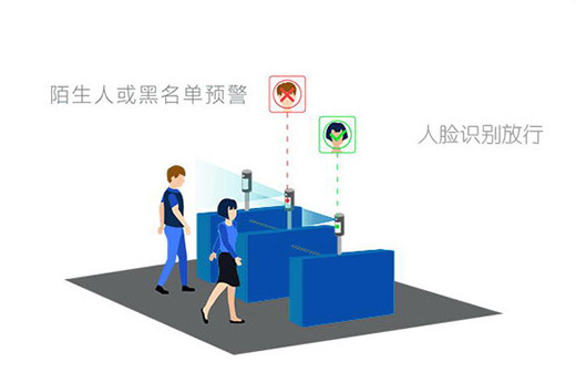 人臉識別系統(tǒng)比刷卡、指紋識別系統(tǒng)都有什么不同之處？