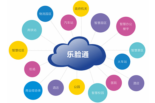 人臉識(shí)別系統(tǒng)被廣泛應(yīng)用的原因介紹