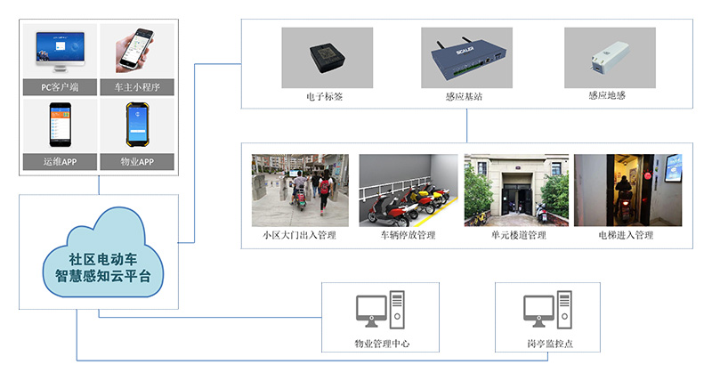 社區(qū)電瓶車(chē)管理系統(tǒng)解決電動(dòng)車(chē)進(jìn)樓道充電問(wèn)題
